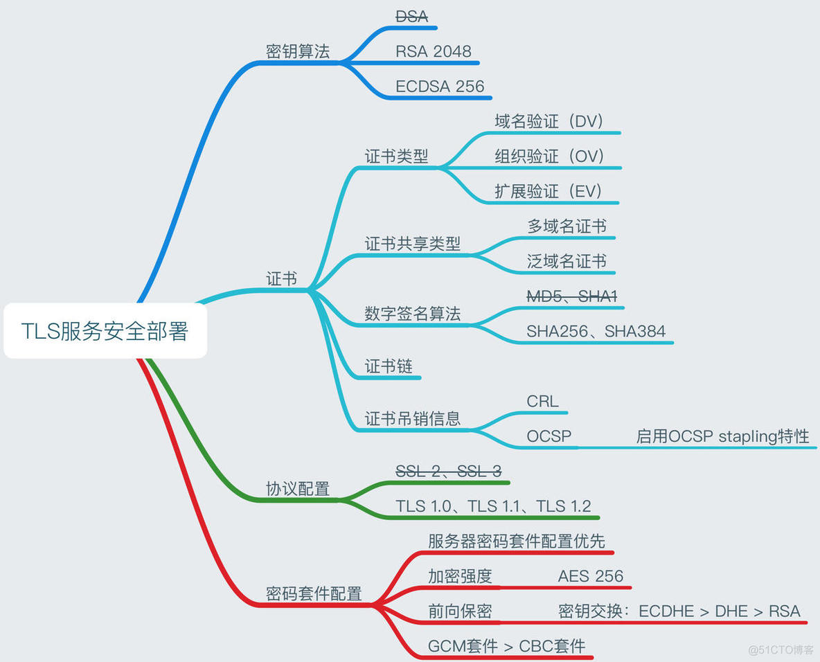 加密算法为什么不是密钥长度越长越好 加密算法 密钥_数字证书_04