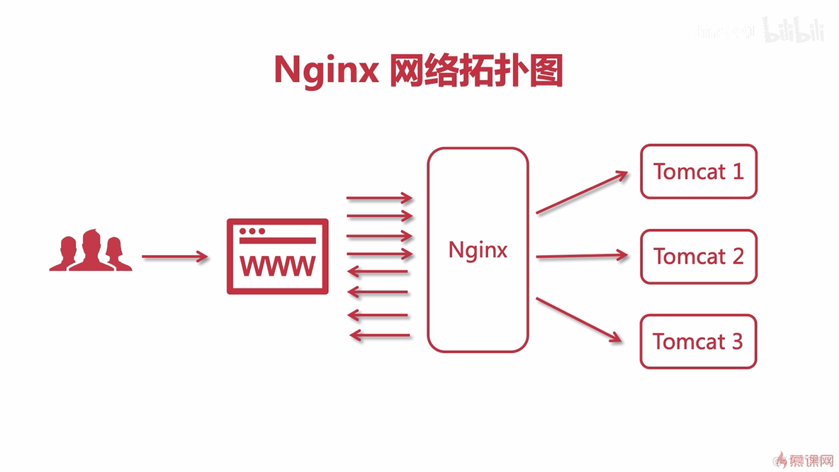 nginx 配合vlc nginx keepalive lvs_IP