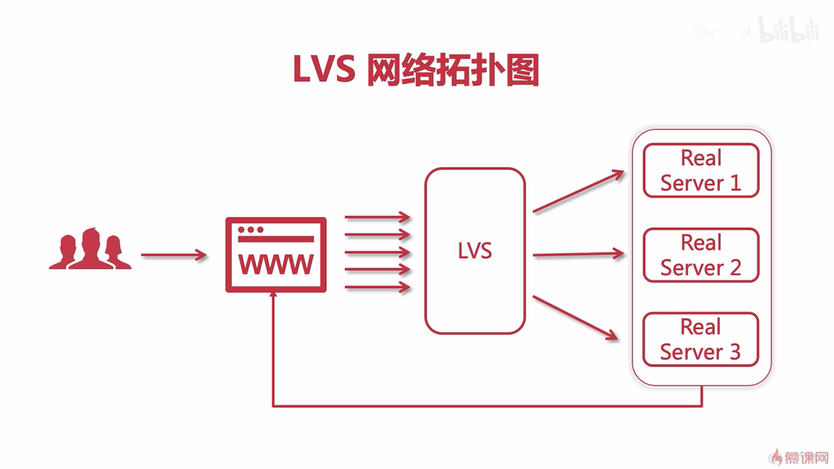 nginx 配合vlc nginx keepalive lvs_LVS_02