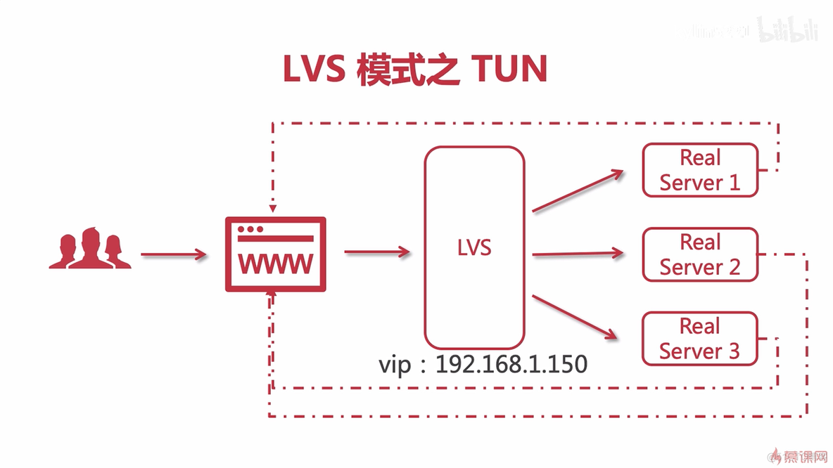 nginx 配合vlc nginx keepalive lvs_Nginx_04