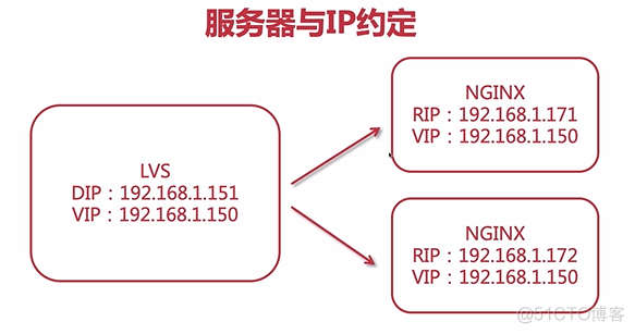 nginx 配合vlc nginx keepalive lvs_Nginx_06