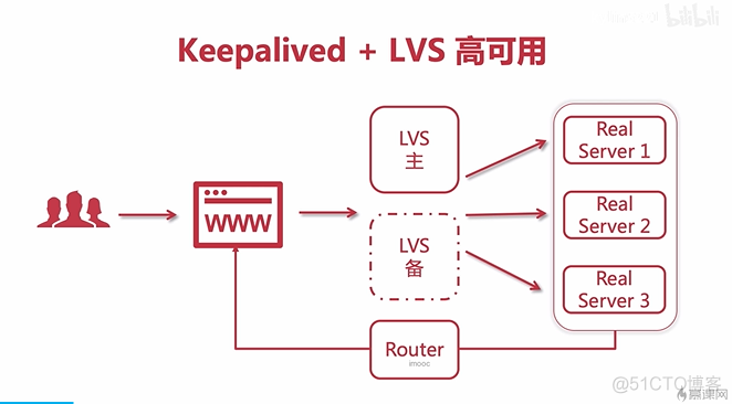 nginx 配合vlc nginx keepalive lvs_LVS_07