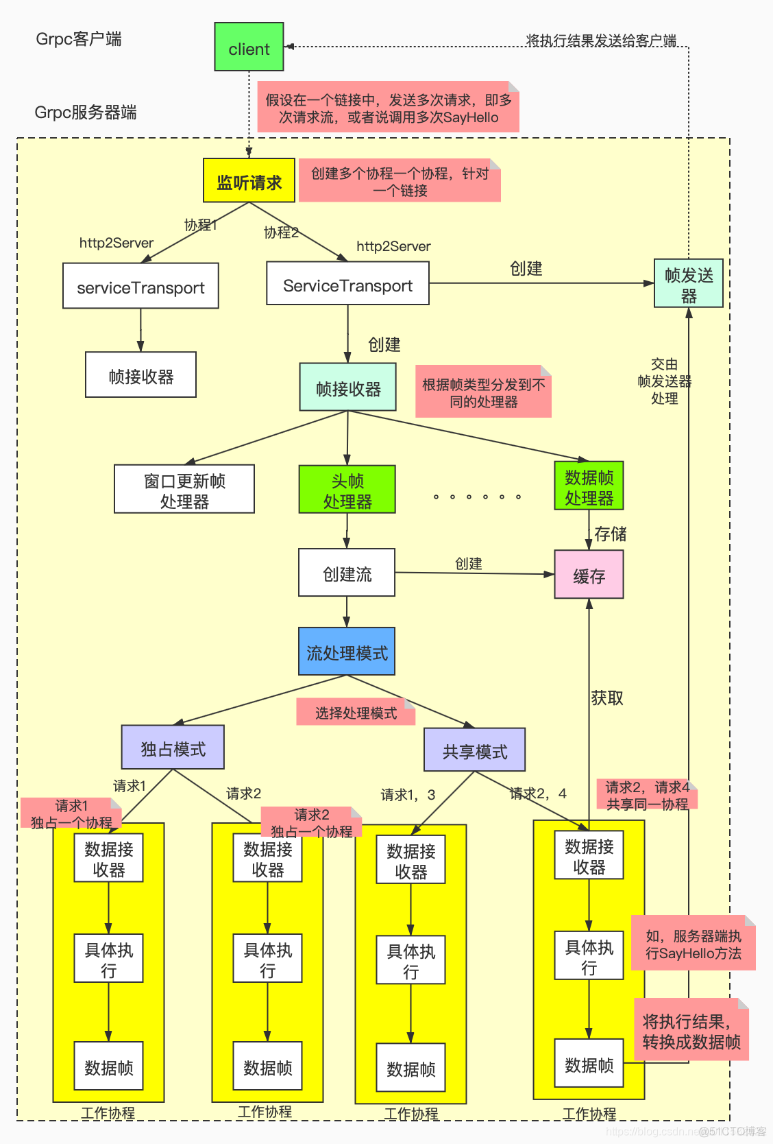 grpc 服务器如何调用客户端的方法 grpc 获取客户端ip_grpc