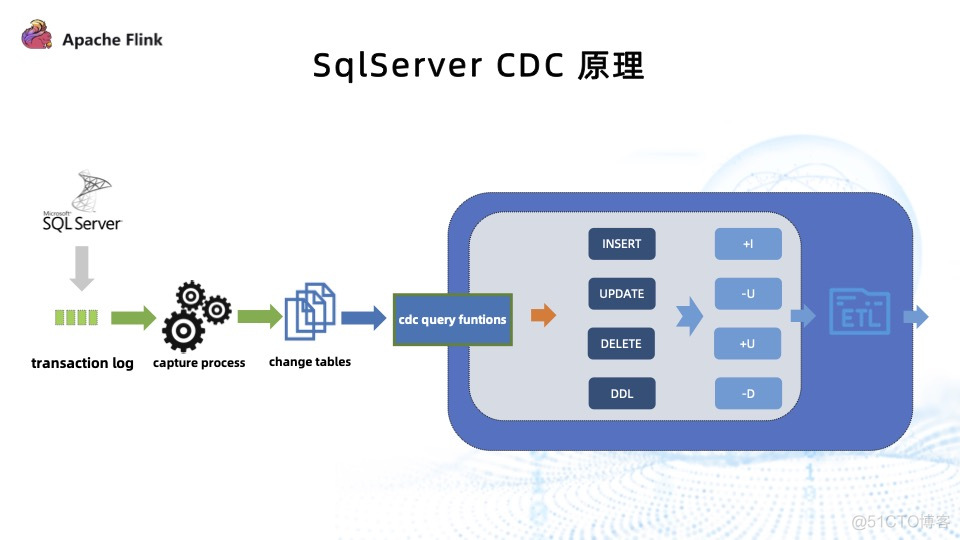 cdh怎么进去flink界面 cdc flink_数据库_15