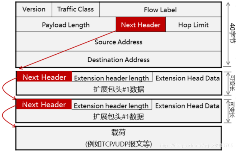 OSPFV2和OSPFV3之间区别的描述 ospf与ospfv3_路由协议_02