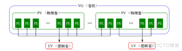 lvs查看逻辑卷 lvm逻辑卷缩小_文件系统