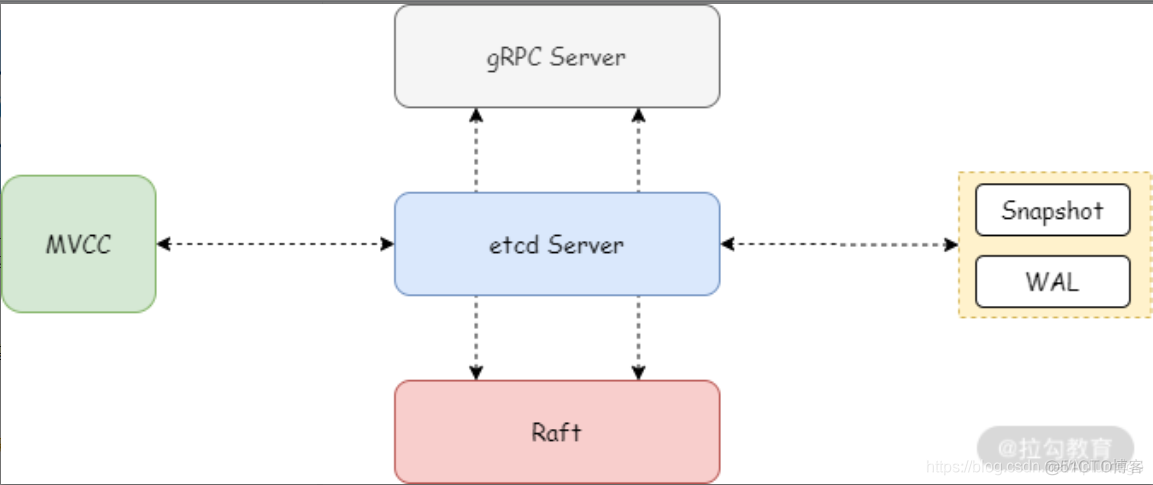 etcd 和 grpc 版本匹配 etcd cap_键值对_04