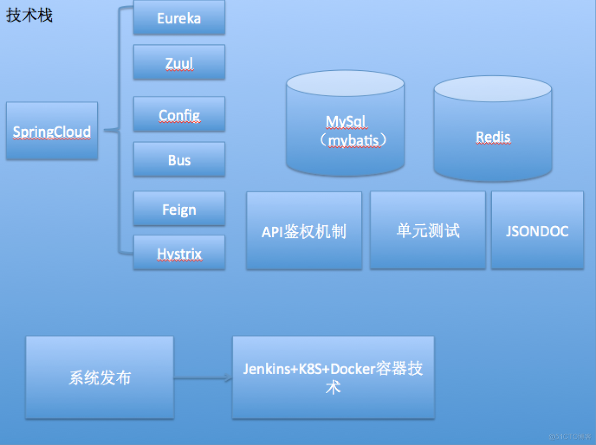 SpringCloud中遇到过哪些坑 springcloud_Cloud_45