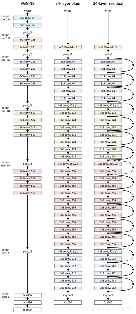 vgg16效果比resnet好 vgg resnet区别,vgg16效果比resnet好 vgg resnet区别_深度学习_18,第18张