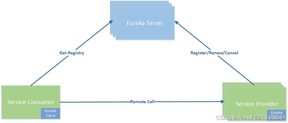 springboot集成eureka配置文件 spring eureka原理_云原生