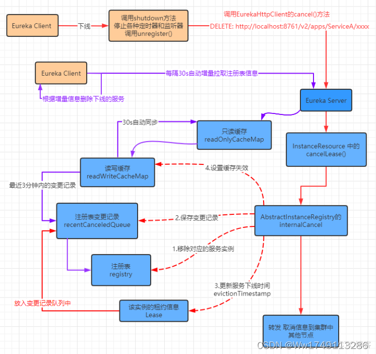 springboot集成eureka配置文件 spring eureka原理_java_03