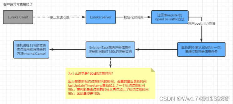 springboot集成eureka配置文件 spring eureka原理_java_04