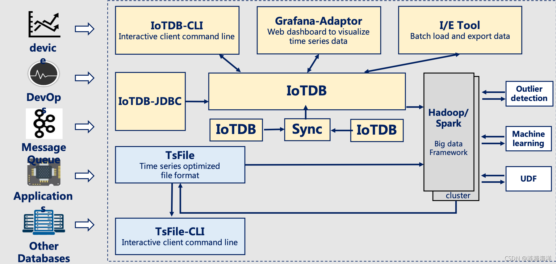 iotdb搭建 iotdb 集群_big data