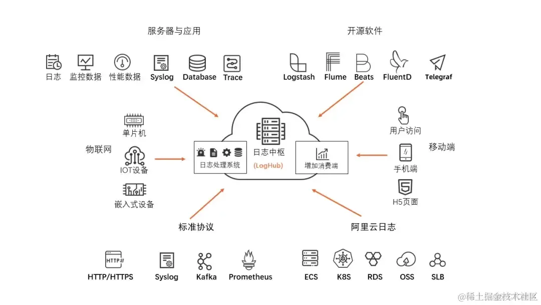 日志服务 HarmonyOS NEXT 日志采集最佳实践_SLS_02