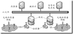 智能农业检测系统工作原理图 zigbee智能农业监测系统_解决方案