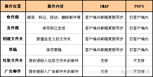 esmtp 本地邮件 smtp email_通讯协议