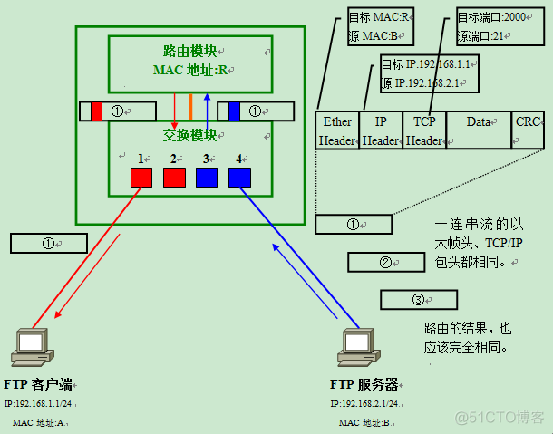 三层交换机怎么实现vlan间通信 三层交换机vlan互通原理_三层交换机怎么实现vlan间通信_04