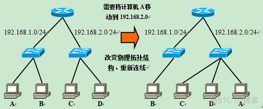 三层交换机怎么实现vlan间通信 三层交换机vlan互通原理_数据_07