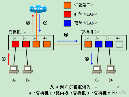 三层交换机怎么实现vlan间通信 三层交换机vlan互通原理_三层交换机_09