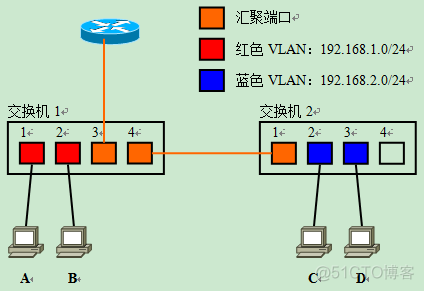 三层交换机怎么实现vlan间通信 三层交换机vlan互通原理_数据_11