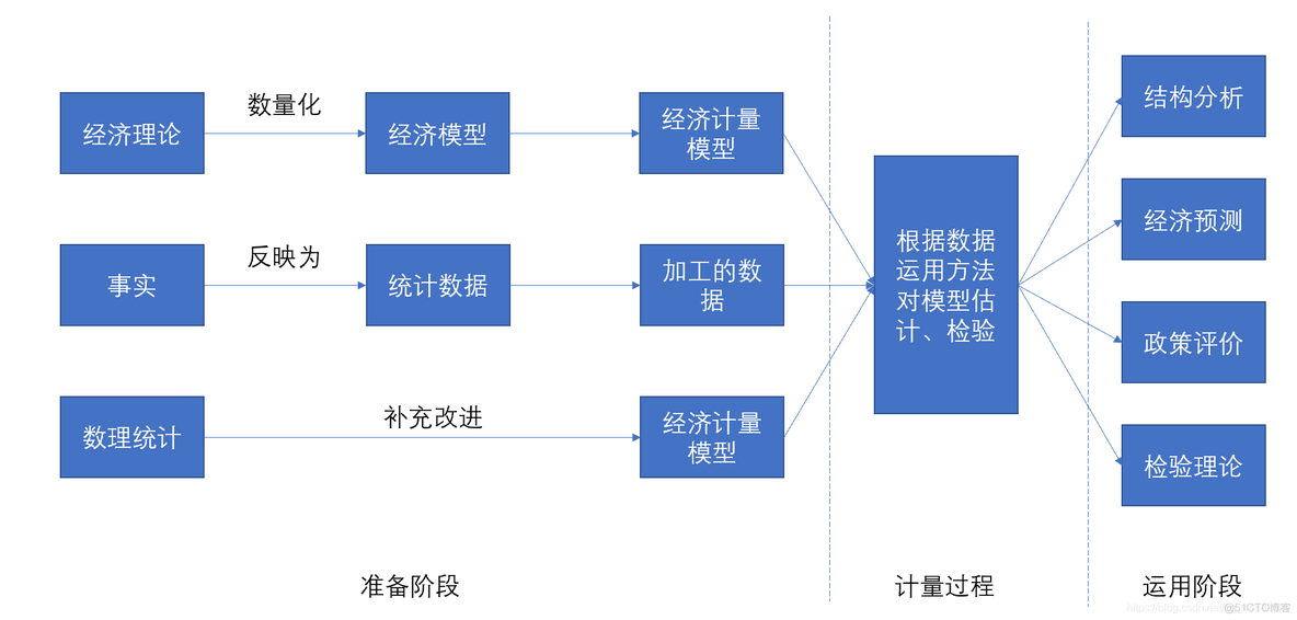 计量经济学 policy evaluation 计量经济学名词解释_参数估计