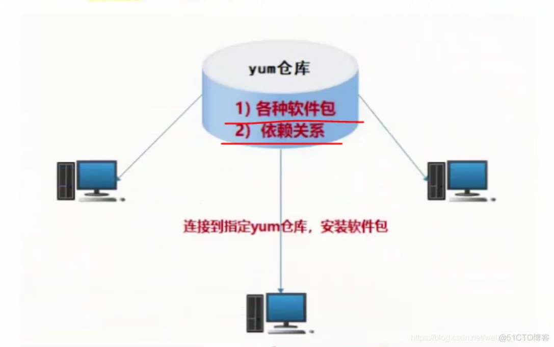 yum 本地仓库地址 yum软件仓库配置文件路径_缓存_02