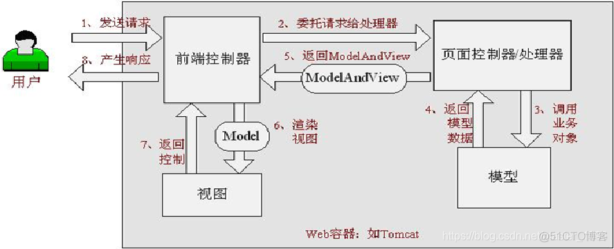 spring controller自定义请求头 spring请求controller流程_mvc