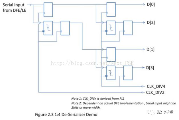 serdes接口 serdes接口电平标准_网络协议_06