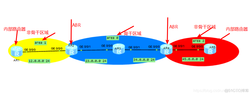 ospf骨干区域0作用 ospf骨干区域是什么_路由表