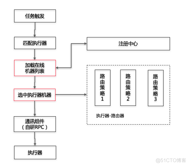 ression 分布式任务调度 分布式任务调度框架java_定时任务