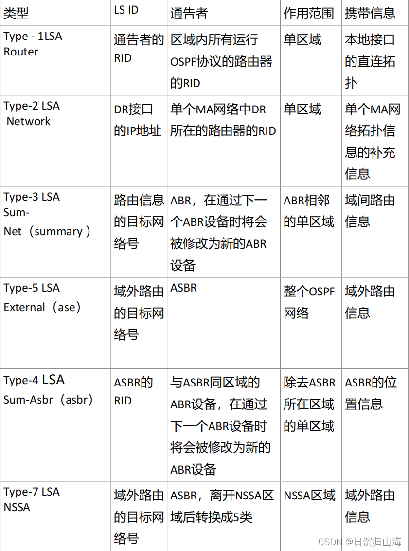 ospf的type ospf的type1和type2的cost_服务器