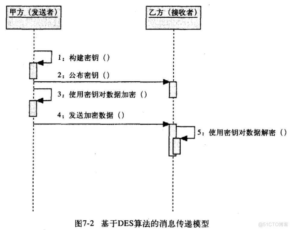 对称加密算法idea 对称加密算法des_ci