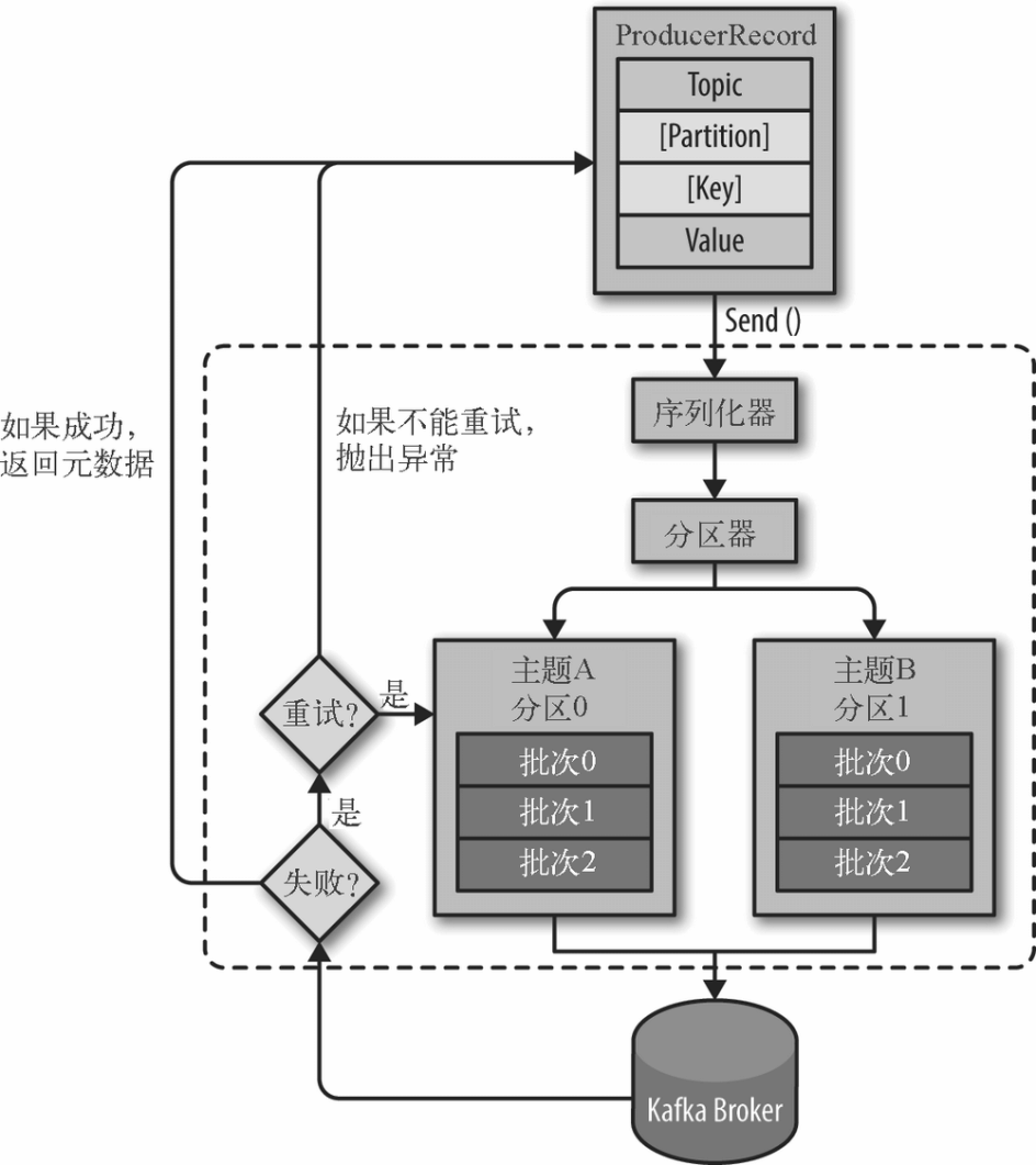 kafka 生产者发送自定义类数据 kafka创建生产者_发送消息