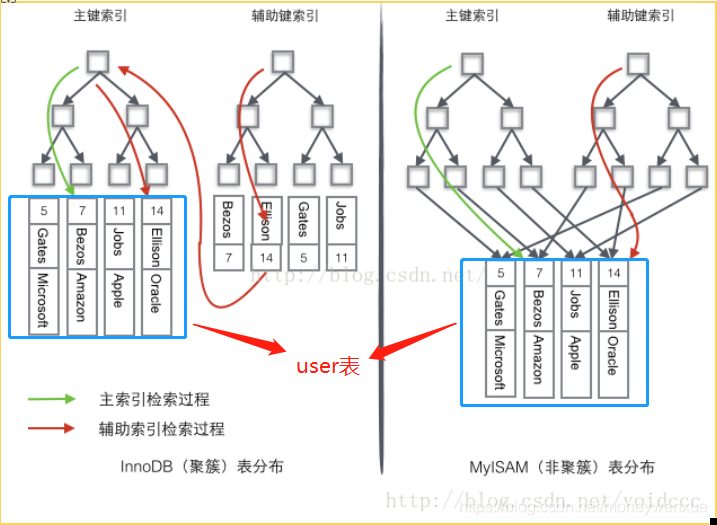 MSQLSERVER 聚集索引非聚集索引 mysql非聚集索引查询原理_mysql