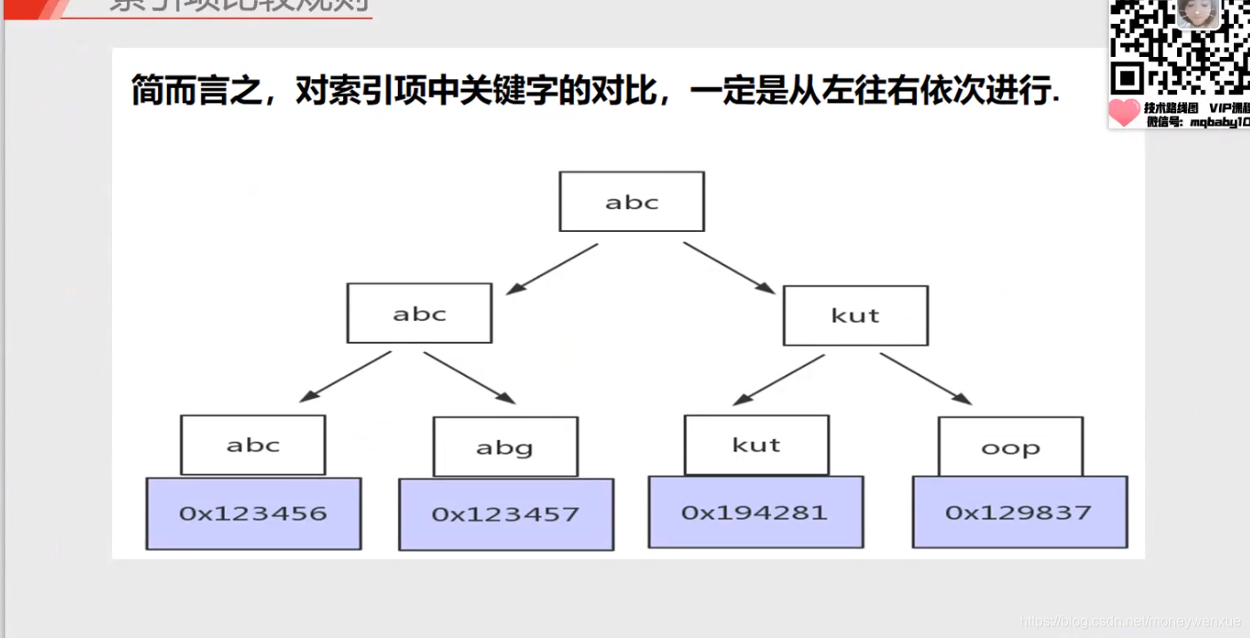 MSQLSERVER 聚集索引非聚集索引 mysql非聚集索引查询原理_聚簇索引_04