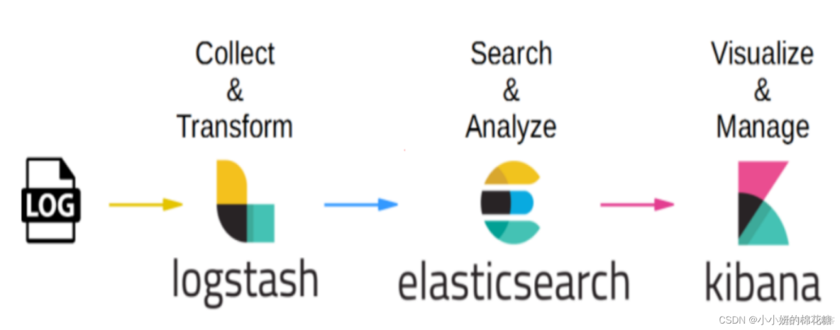 ELK集群搭建和使用 elk集群架构_elasticsearch
