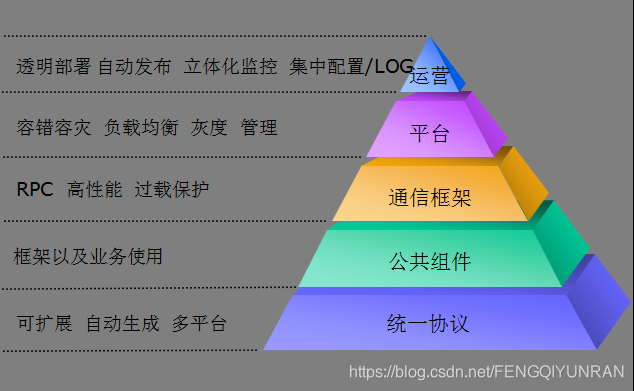 Art微服务 开发平台 tars微服务_Art微服务 开发平台