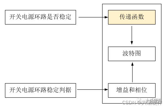 传递函数就是激活函数吗对吗 传递函数的目的_闭环控制