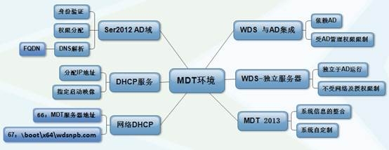 MDT平台的Rules mdt教程_WDS