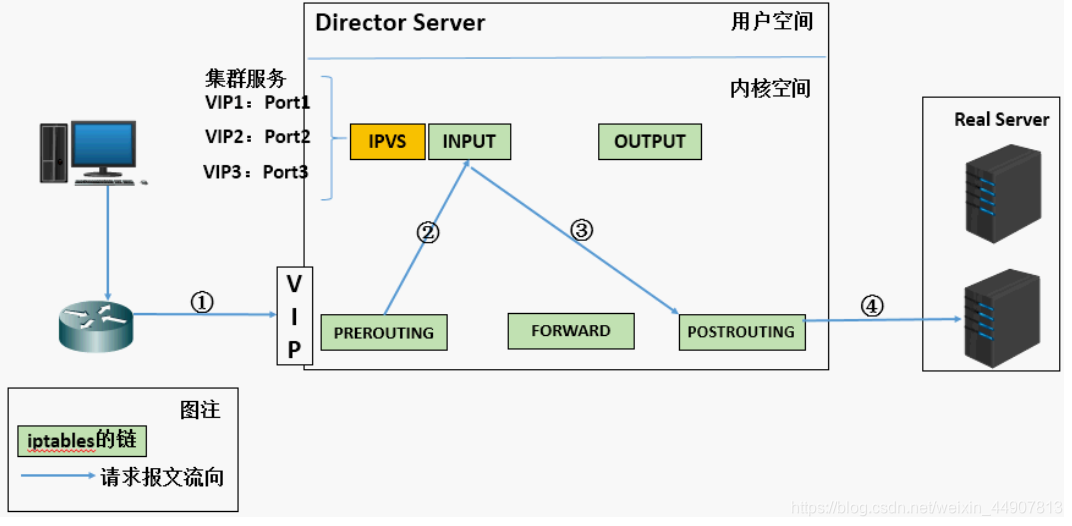 lvsnginxhaproxy负载均衡对比 lvs负载均衡搭建_Server