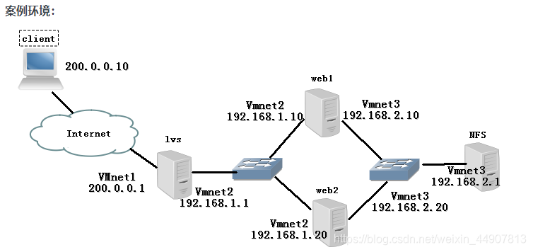 lvsnginxhaproxy负载均衡对比 lvs负载均衡搭建_服务器_05