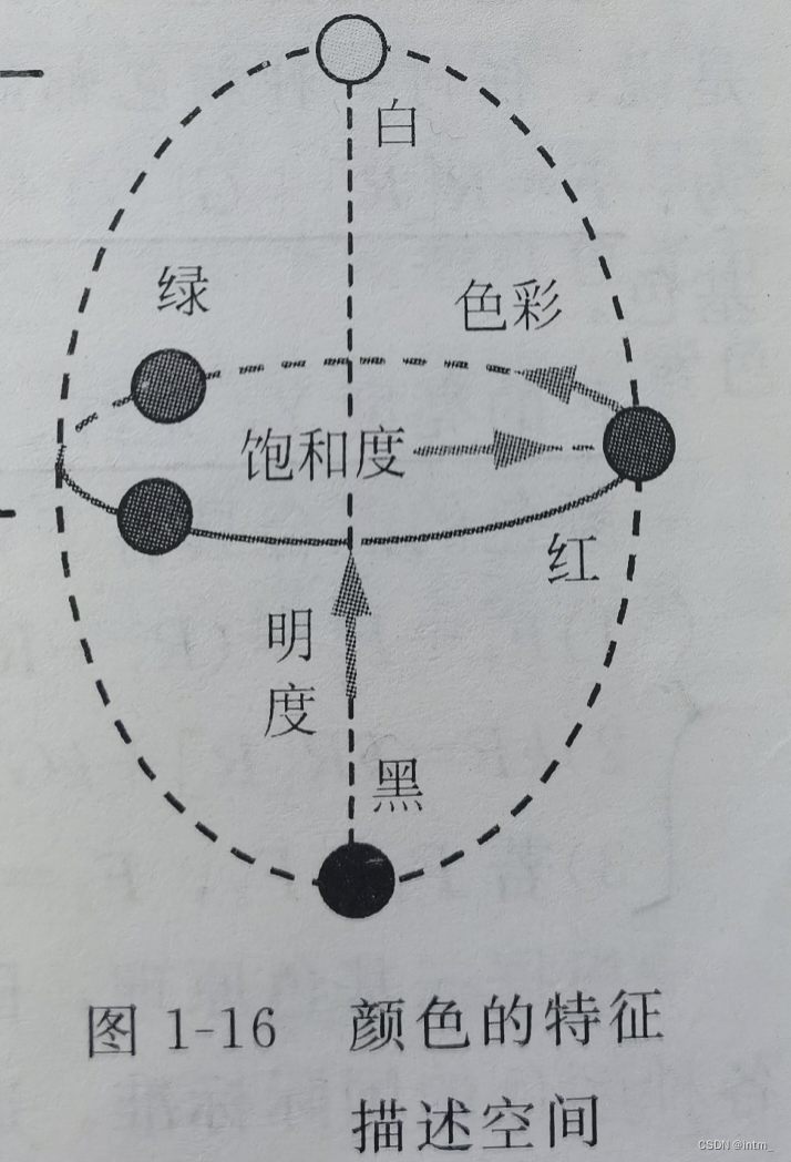 图形学颜色代码 图形颜色分类_计算机视觉