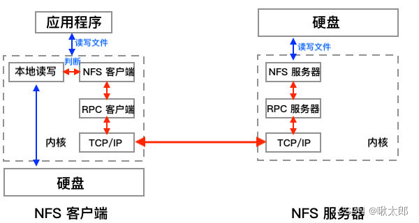 dd 从NFS目录复制数据到本地 nfs server用到的文件和目录_dd 从NFS目录复制数据到本地_05