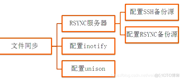 rsync下载 windows rsync搭建_服务端
