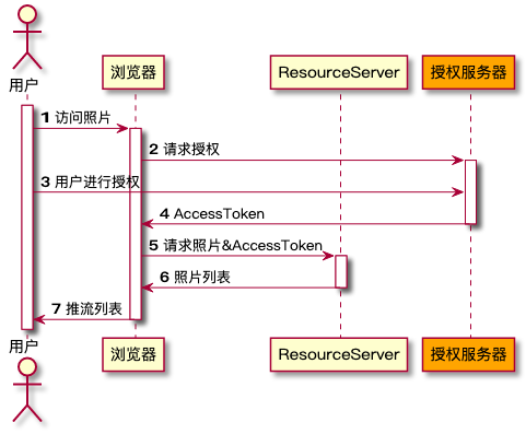 OAuth2AutoConfiguration properties配置 oauth2 server_大数据_02