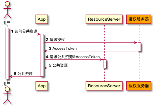 OAuth2AutoConfiguration properties配置 oauth2 server_spring boot_04