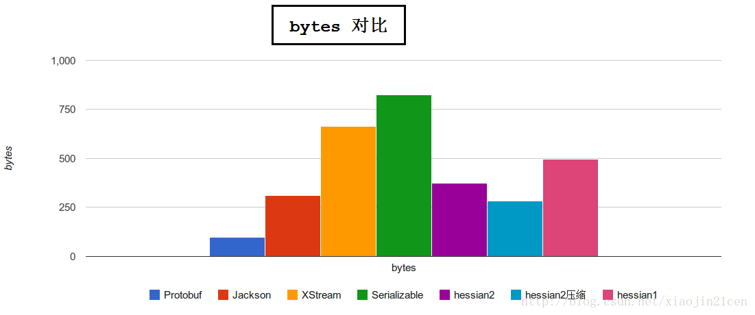 protobuf kryo hessian的区别 protostuff和protobuf_数据