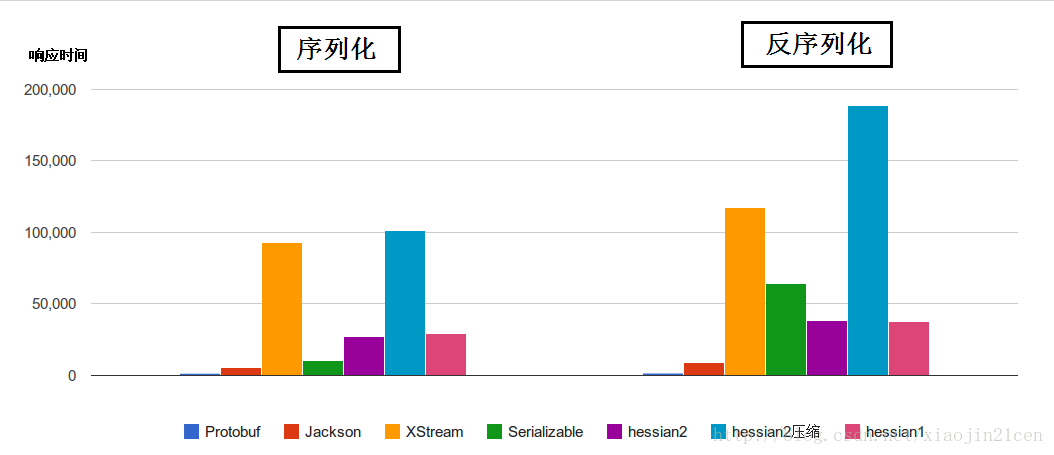 protobuf kryo hessian的区别 protostuff和protobuf_数据_02