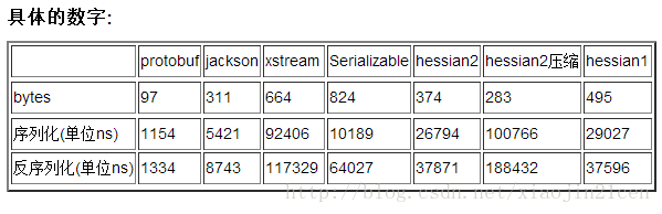 protobuf kryo hessian的区别 protostuff和protobuf_反序列化_03