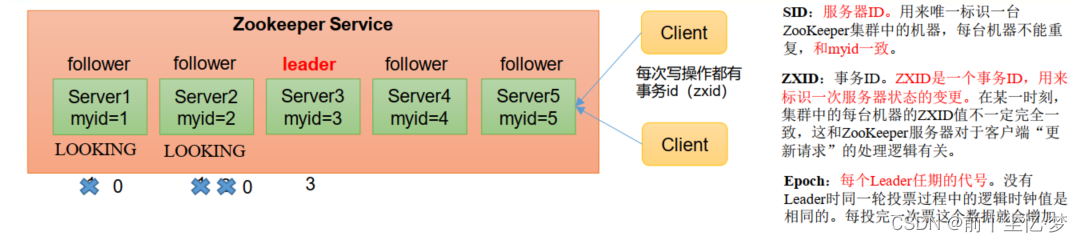 在ZookeeperRaft中的选举算法 zookeeper如何选举,在ZookeeperRaft中的选举算法 zookeeper如何选举_客户端,第1张